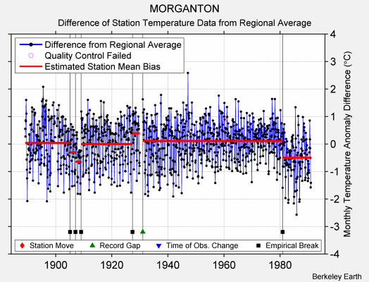 MORGANTON difference from regional expectation