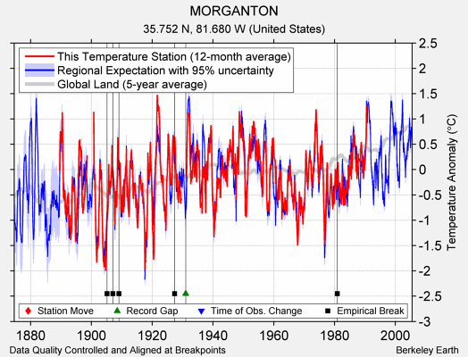 MORGANTON comparison to regional expectation