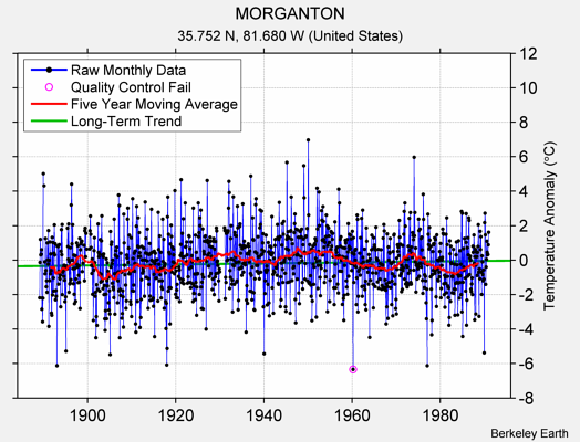 MORGANTON Raw Mean Temperature