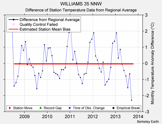 WILLIAMS 35 NNW difference from regional expectation