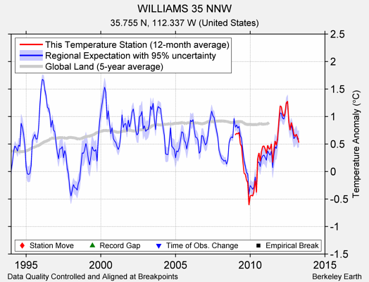 WILLIAMS 35 NNW comparison to regional expectation