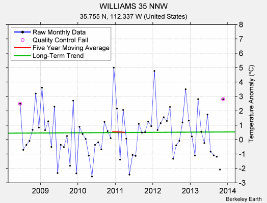 WILLIAMS 35 NNW Raw Mean Temperature