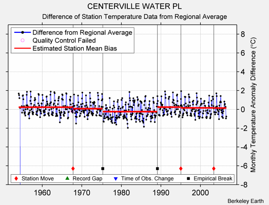 CENTERVILLE WATER PL difference from regional expectation