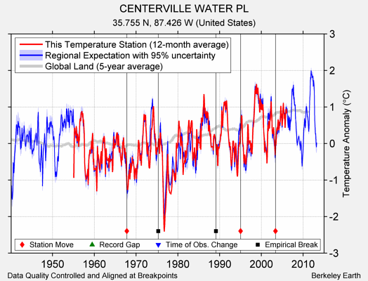 CENTERVILLE WATER PL comparison to regional expectation