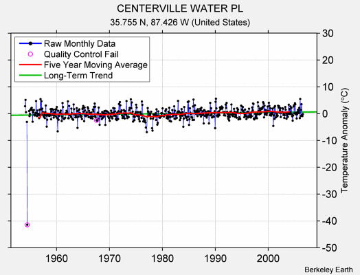 CENTERVILLE WATER PL Raw Mean Temperature