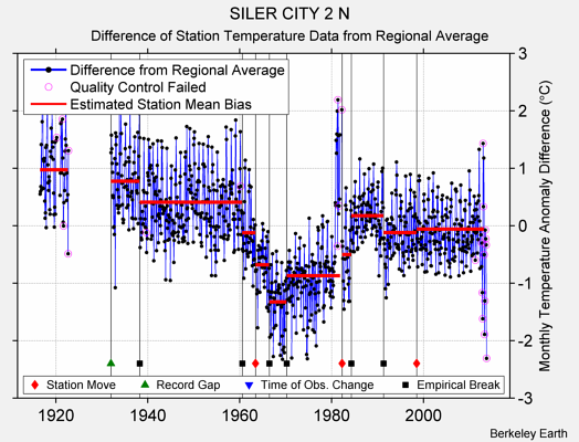 SILER CITY 2 N difference from regional expectation