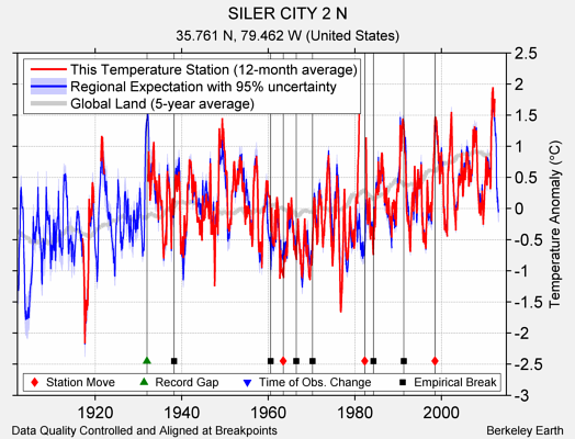 SILER CITY 2 N comparison to regional expectation