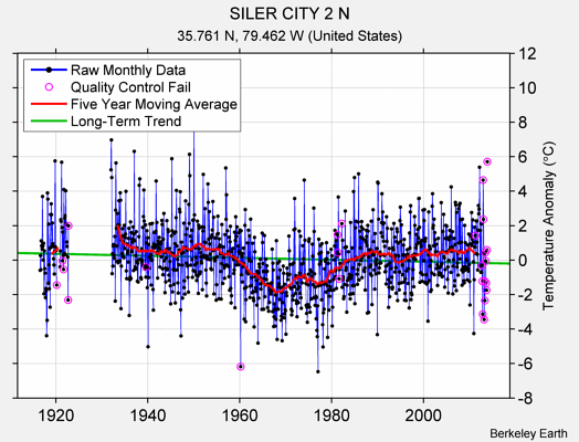 SILER CITY 2 N Raw Mean Temperature