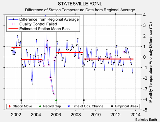 STATESVILLE RGNL difference from regional expectation