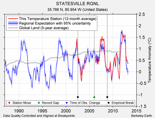 STATESVILLE RGNL comparison to regional expectation