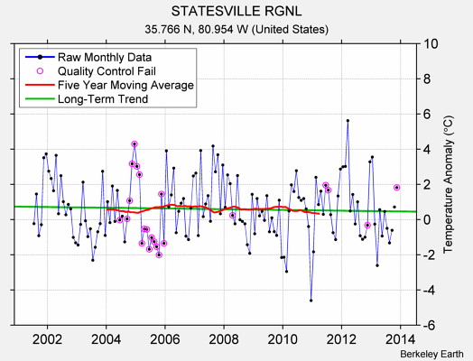 STATESVILLE RGNL Raw Mean Temperature