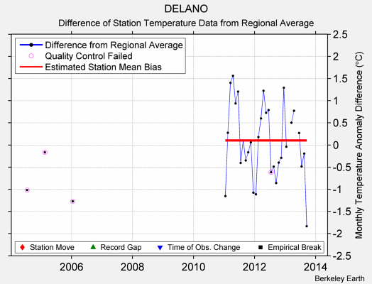 DELANO difference from regional expectation