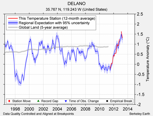 DELANO comparison to regional expectation