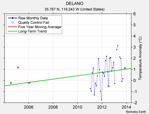 DELANO Raw Mean Temperature