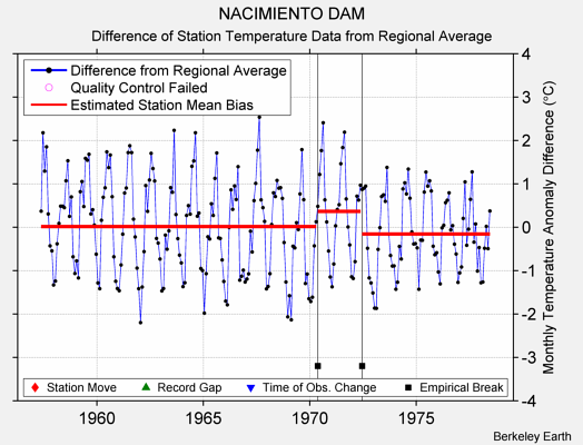 NACIMIENTO DAM difference from regional expectation