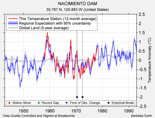 NACIMIENTO DAM comparison to regional expectation