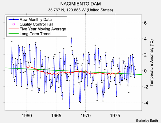 NACIMIENTO DAM Raw Mean Temperature