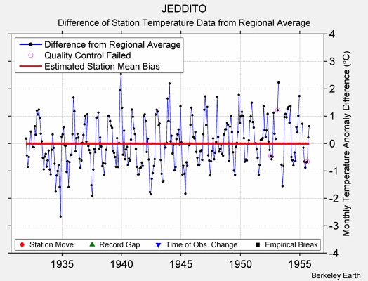 JEDDITO difference from regional expectation