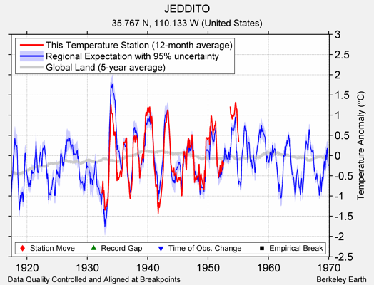 JEDDITO comparison to regional expectation