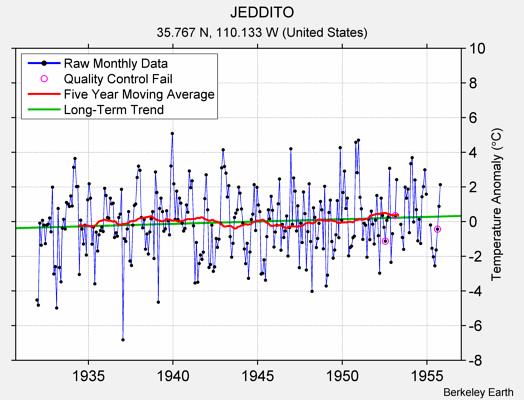 JEDDITO Raw Mean Temperature