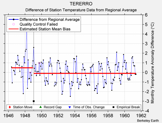 TERERRO difference from regional expectation