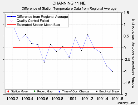 CHANNING 11 NE difference from regional expectation