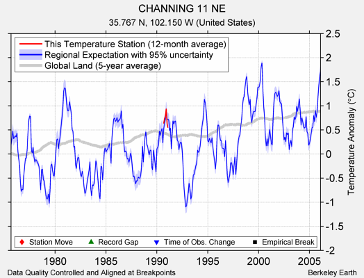 CHANNING 11 NE comparison to regional expectation