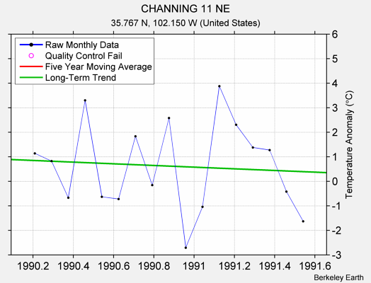 CHANNING 11 NE Raw Mean Temperature