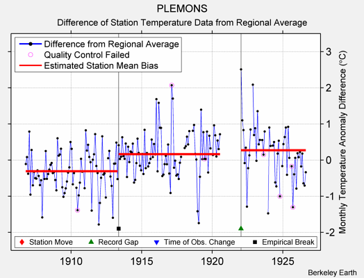 PLEMONS difference from regional expectation