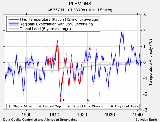 PLEMONS comparison to regional expectation