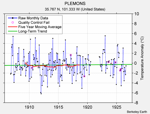 PLEMONS Raw Mean Temperature