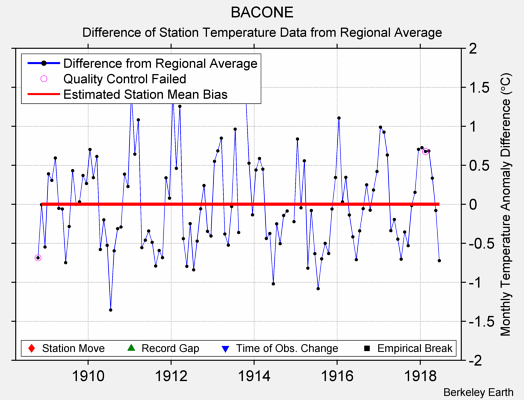 BACONE difference from regional expectation