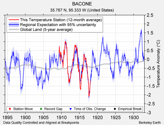 BACONE comparison to regional expectation