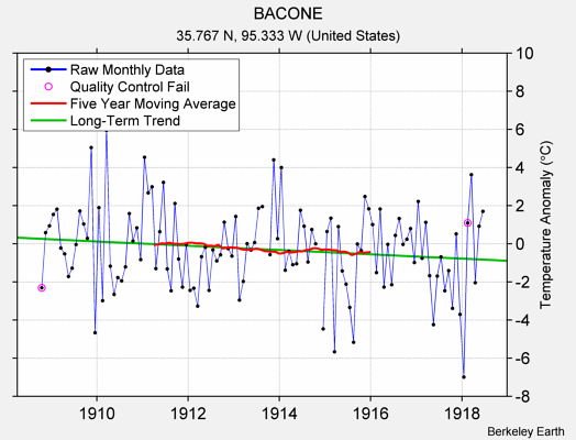 BACONE Raw Mean Temperature