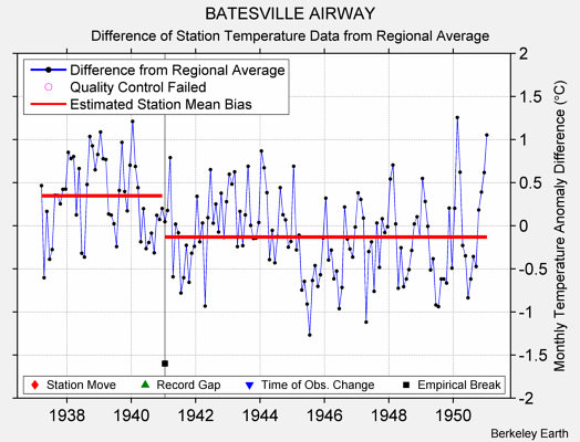 BATESVILLE AIRWAY difference from regional expectation