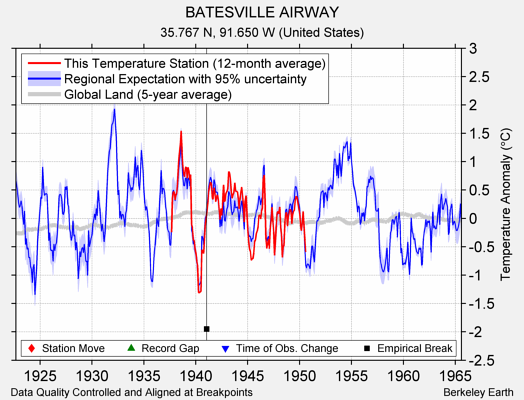 BATESVILLE AIRWAY comparison to regional expectation