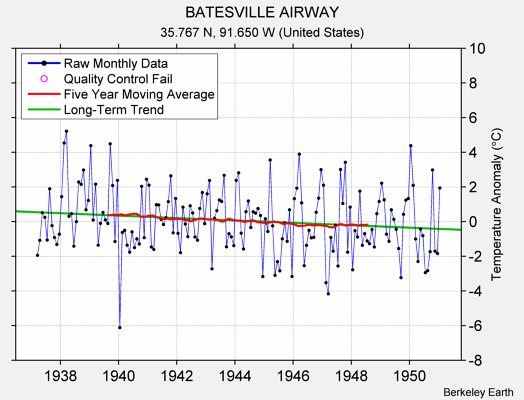 BATESVILLE AIRWAY Raw Mean Temperature