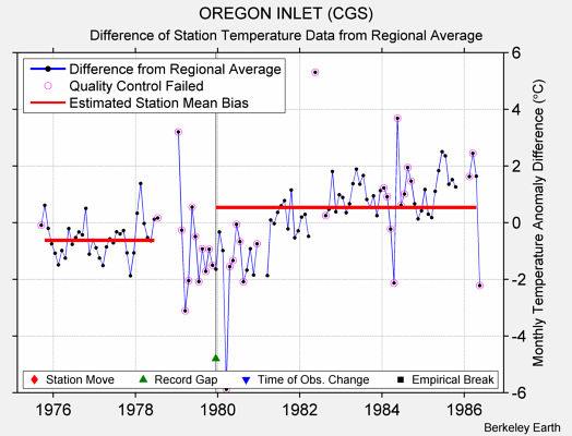 OREGON INLET (CGS) difference from regional expectation