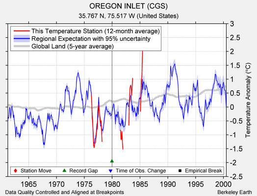 OREGON INLET (CGS) comparison to regional expectation