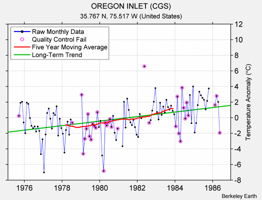 OREGON INLET (CGS) Raw Mean Temperature