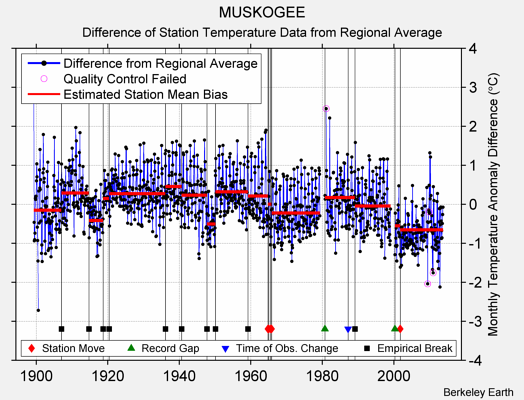 MUSKOGEE difference from regional expectation