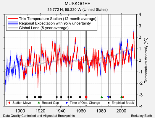 MUSKOGEE comparison to regional expectation