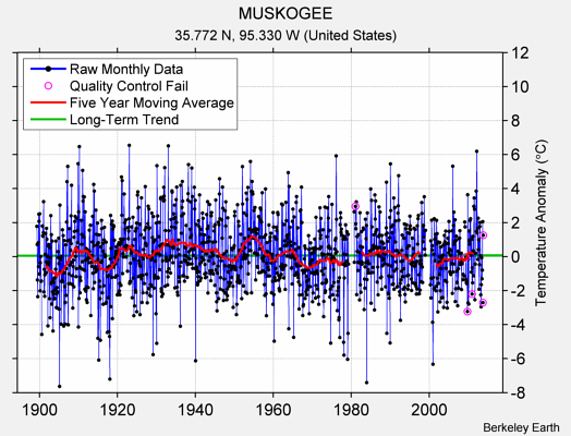 MUSKOGEE Raw Mean Temperature