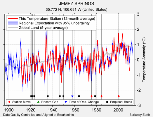 JEMEZ SPRINGS comparison to regional expectation