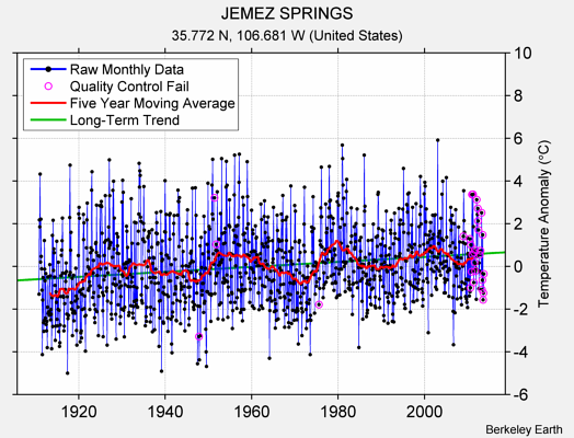 JEMEZ SPRINGS Raw Mean Temperature