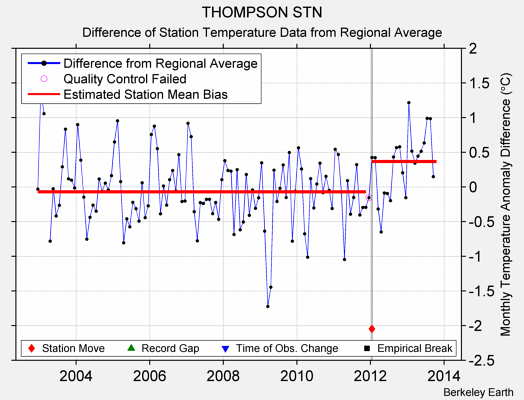 THOMPSON STN difference from regional expectation