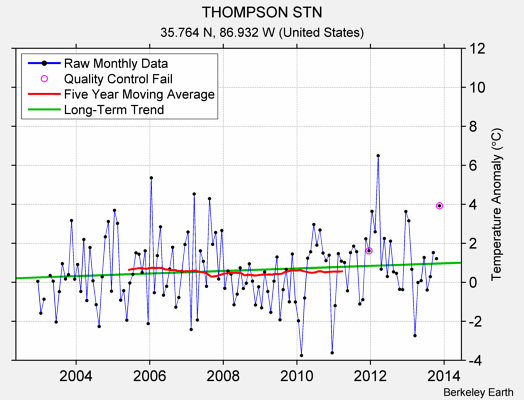 THOMPSON STN Raw Mean Temperature