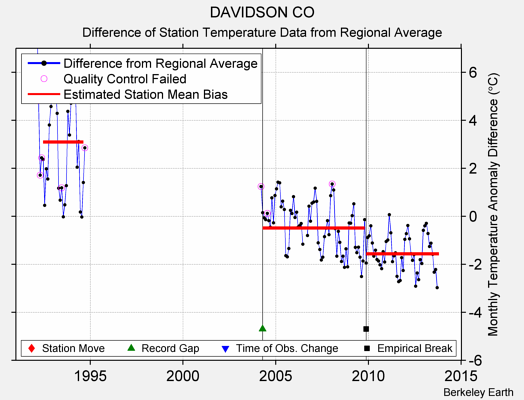 DAVIDSON CO difference from regional expectation