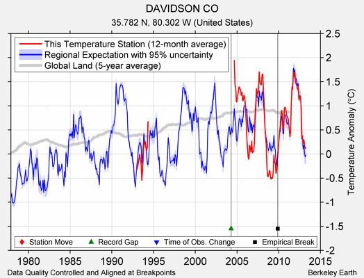 DAVIDSON CO comparison to regional expectation