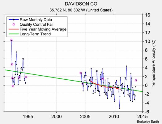 DAVIDSON CO Raw Mean Temperature